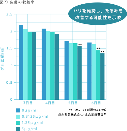 図7) 皮膚の収縮率