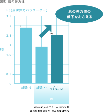 図8) 肌の弾力性