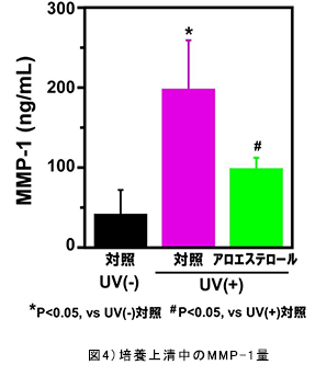 図4)培養上清中のMMP-1量