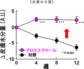 図)皮膚水分量