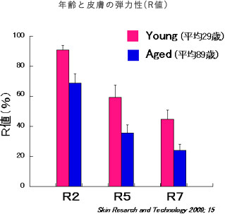 図)年齢と皮膚の弾力性(R値)