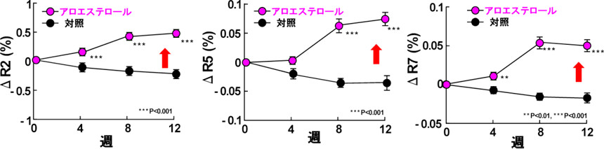 図)アロエステロール摂取・非摂取群による皮膚粘弾性の比較 (R値)