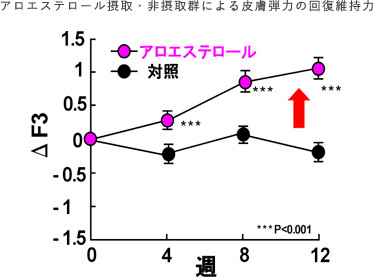 図)アロエステロール摂取・非摂取群による皮膚弾力の回復維持力