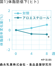 図1) 体脂肪低下(ヒト)