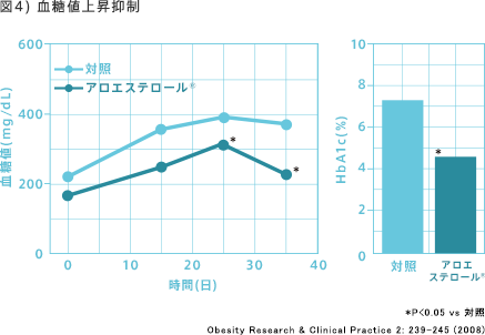 図4) 血糖値上昇抑制