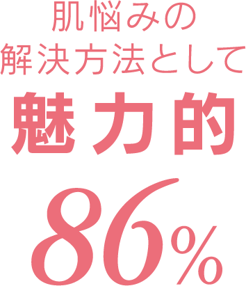 肌の悩みの解決法として魅力的 86%