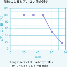 加齢によるヒアルロン酸の減少