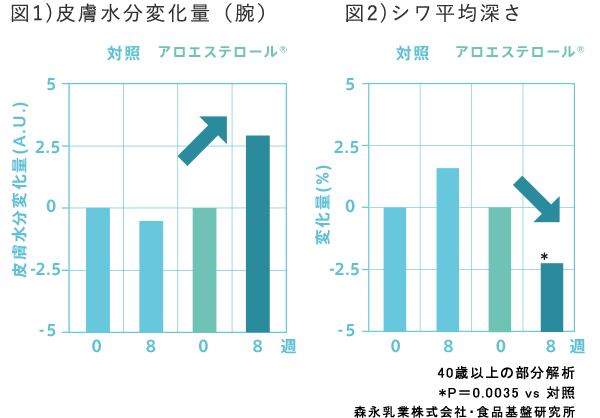 アロエステロール の美肌効果 アロエステロール研究所