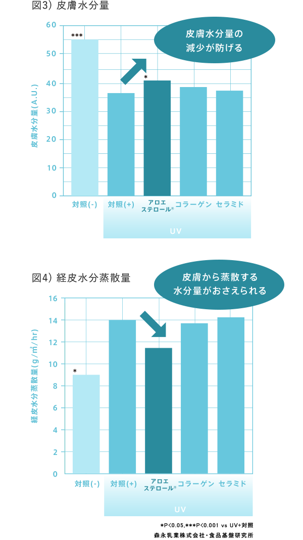 アロエステロール の美肌効果 アロエステロール研究所