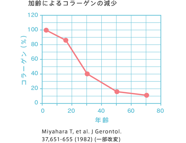 加齢によるコラーゲンの減少