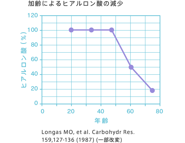 加齢によるヒアルロン酸の減少