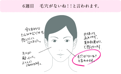 6週目 毛穴がないね！と言われます。