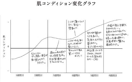 肌コンディション変化グラフ