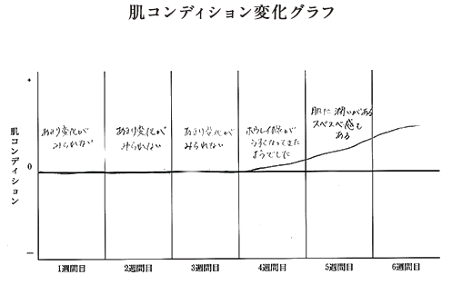 肌コンディション変化グラフ