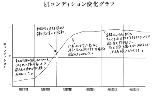 肌コンディション変化グラフ