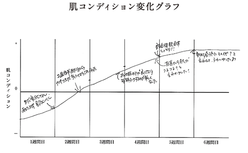肌コンディション変化グラフ