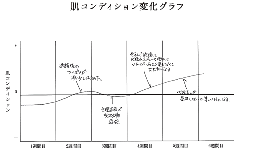 肌コンディション変化グラフ