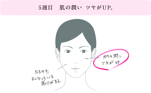 5週目 肌の潤い ツヤがUP。