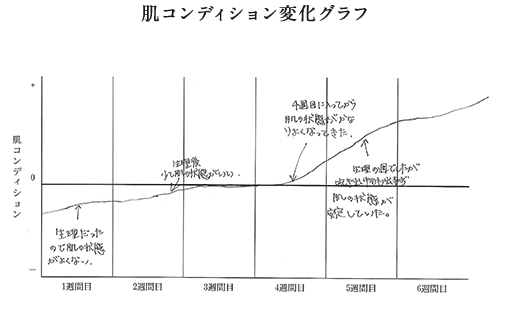 肌コンディション変化グラフ